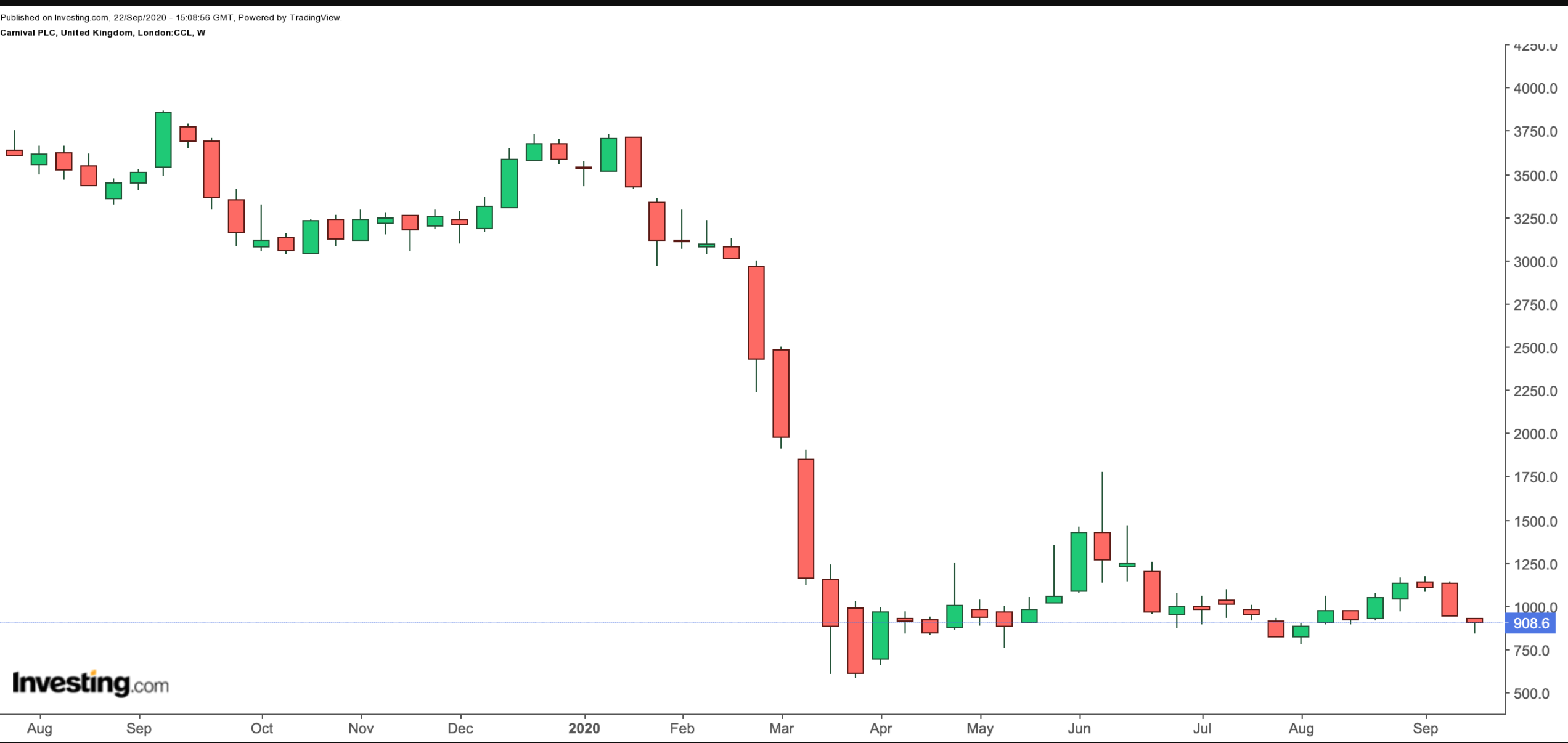 Carnival 1-Year Chart.