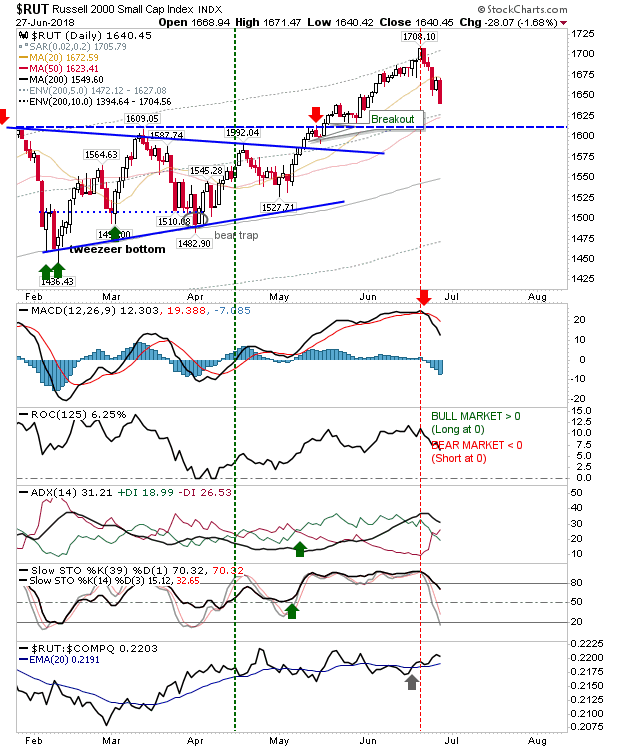 RUT Daily Chart