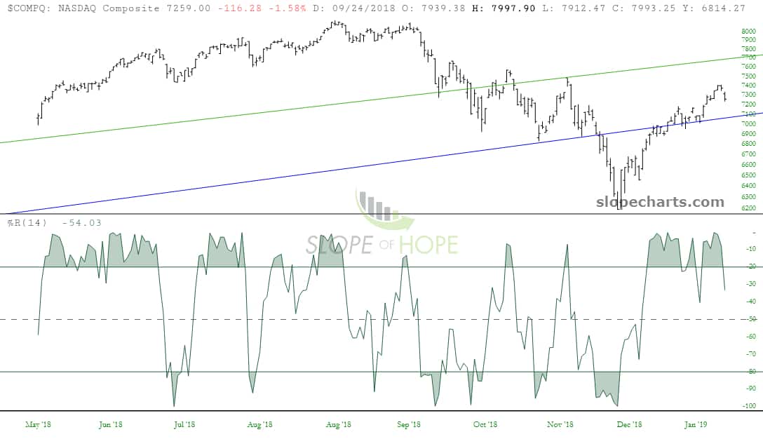 NASDAQ Composite