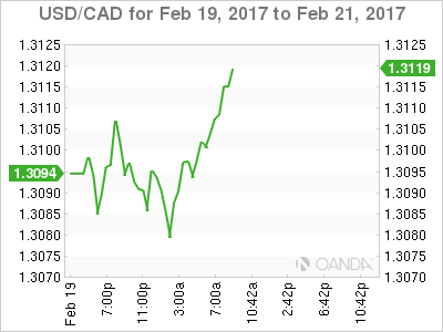 USD/CAD Feb 19 - 21 Chart