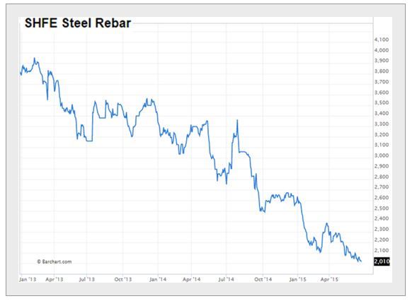 SHFE Steel Rebar Chart