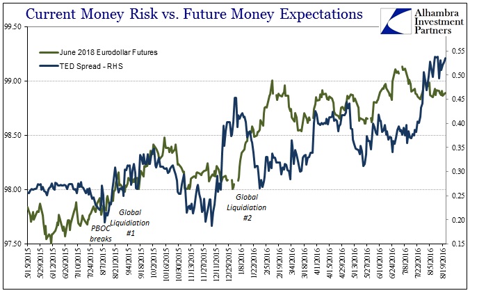 LIBOR TED June 2018 Eurodollar