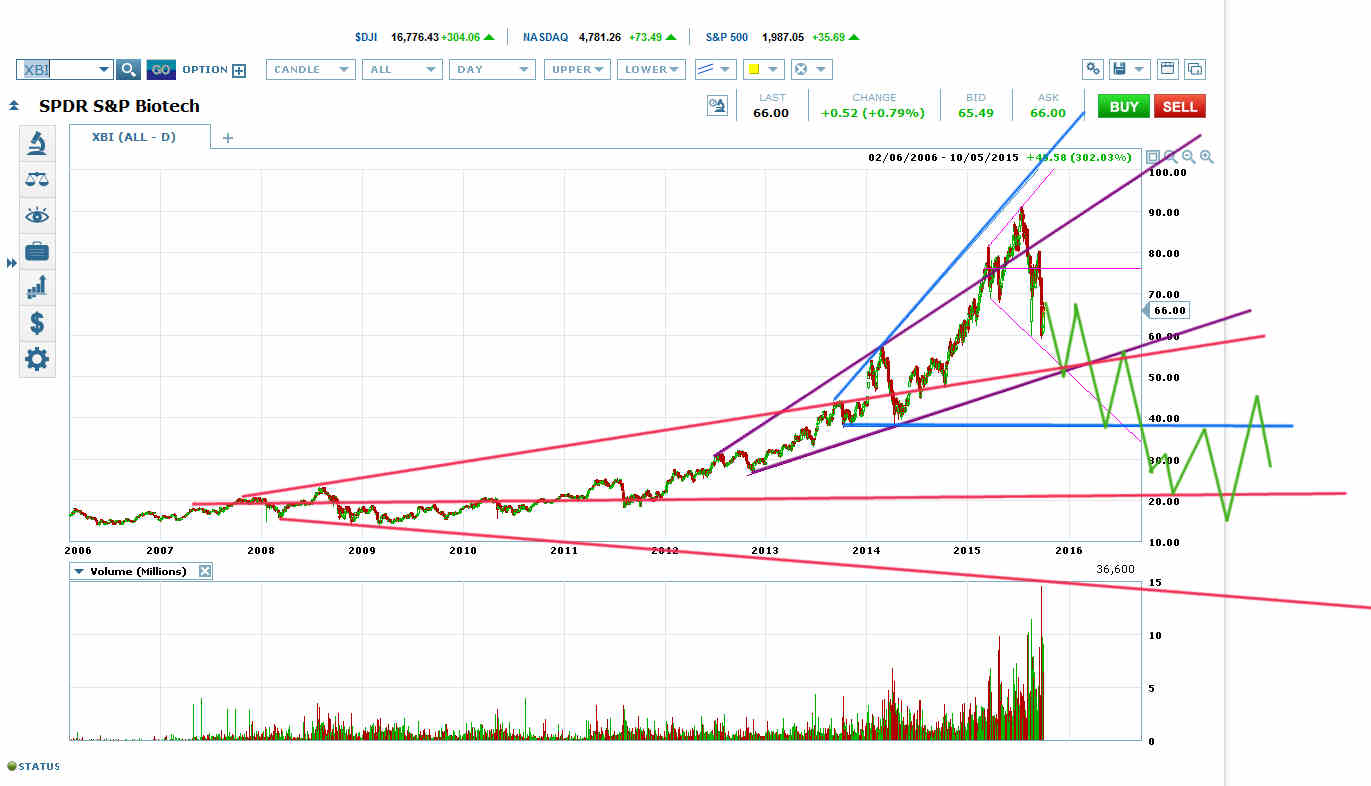 XBI Daily Chart