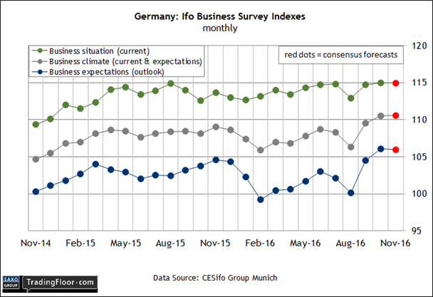 Germany: IFO Business Survey Indexes