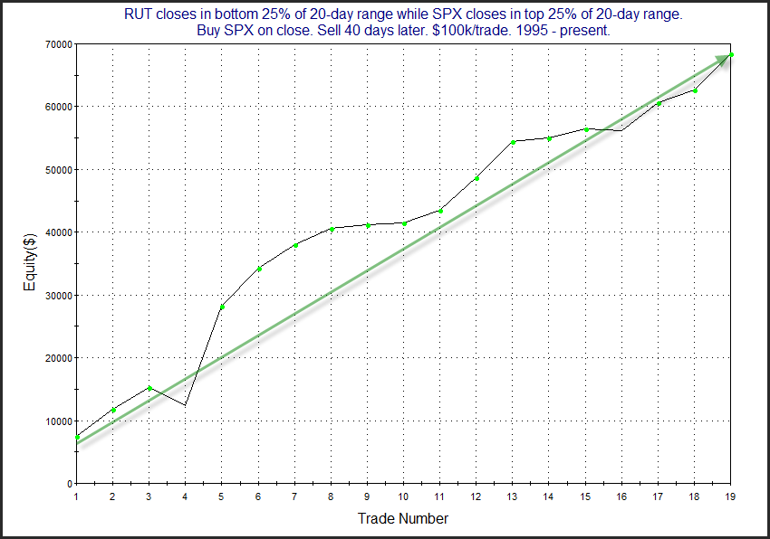 RUT Closes In Bottom 25% Of 20 Day