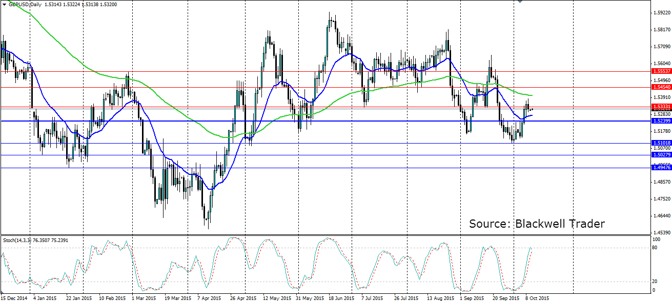 GBP/USD Daily Chart