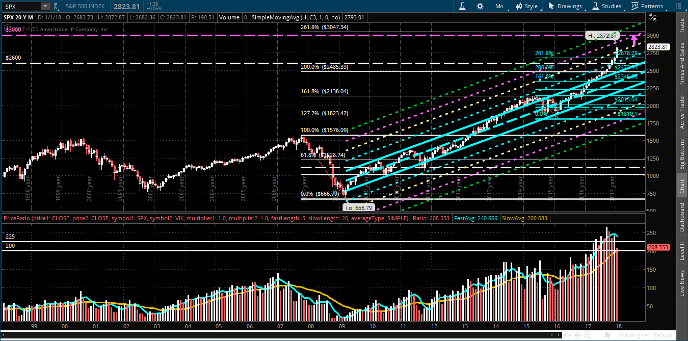 Monthly SPX vs SPX:VIX Chart