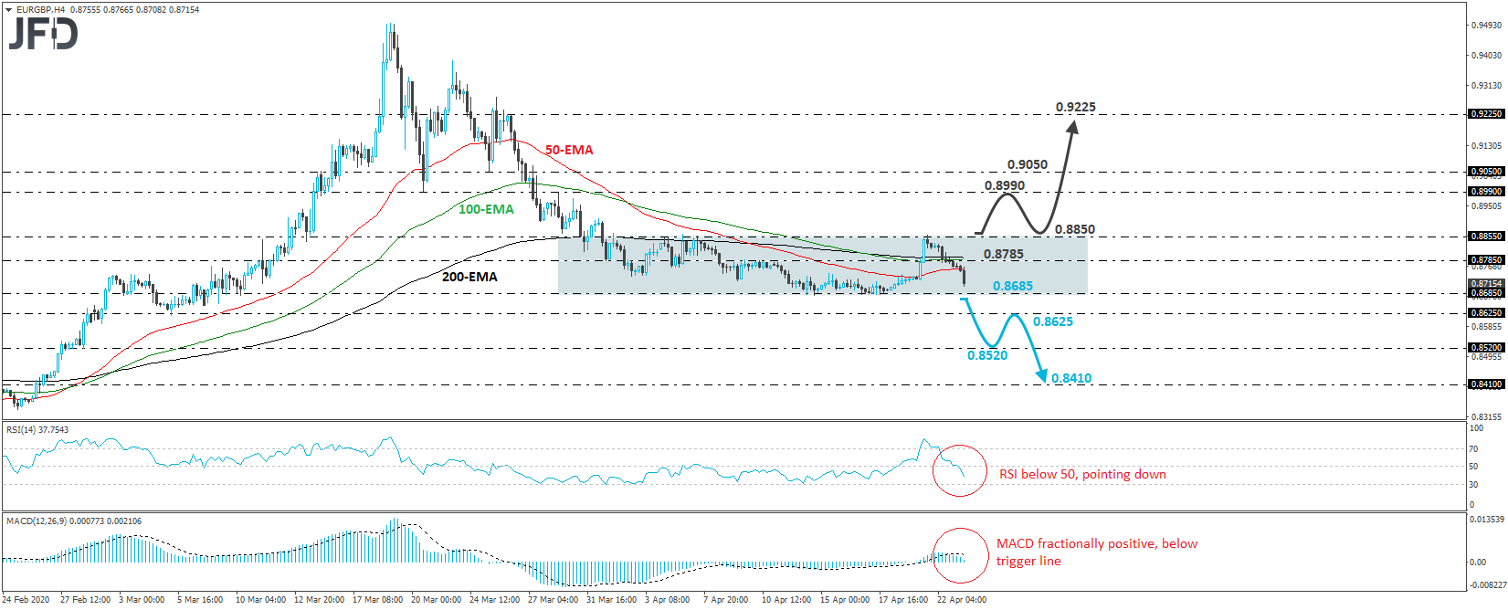 EUR/GBP 4-hour chart technical analysis