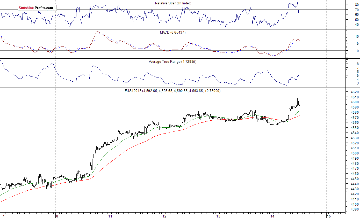 S&P 500 Average True Range 4.72895