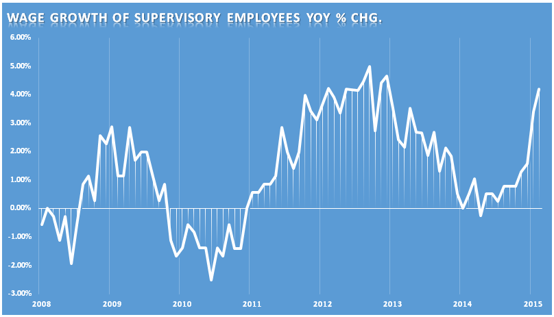 Wages Supervisory Employees YoY % Change