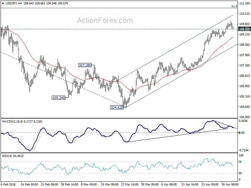 USD/JPY 4 Hour Chart