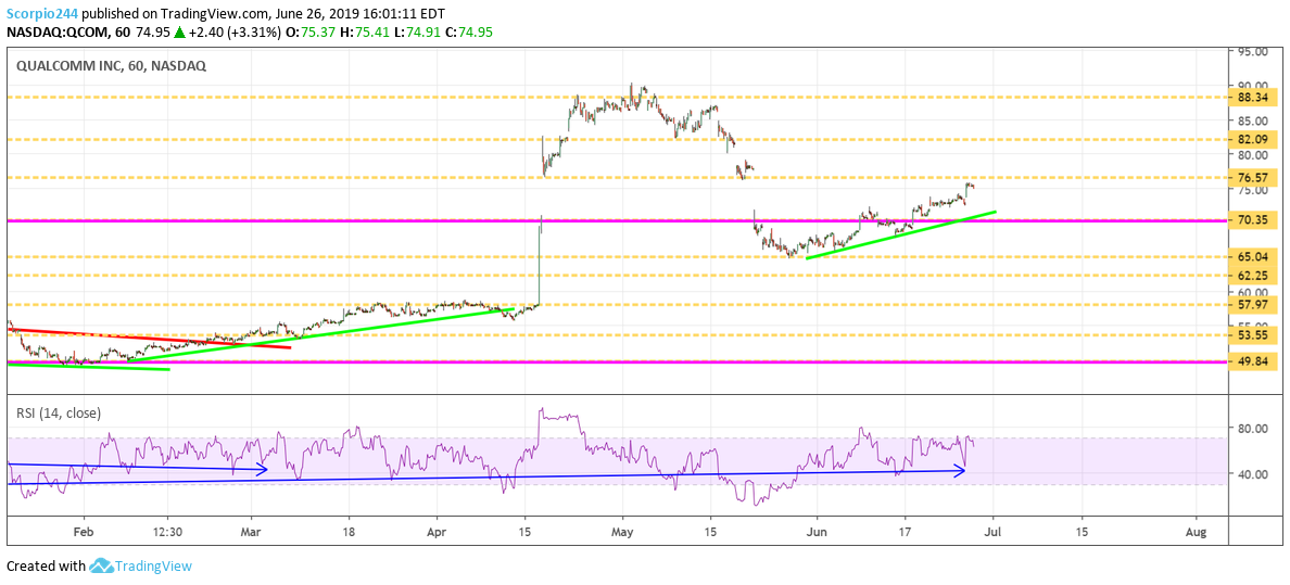 Qualcomm Inc