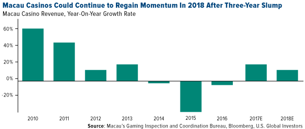 Macau casinos could continue to regain momentum in 2018 after three year slump