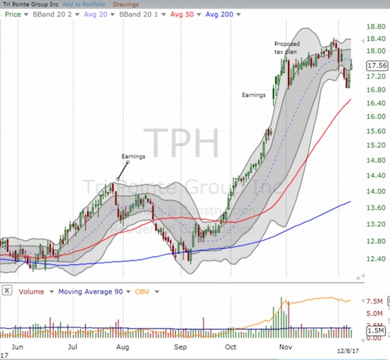 Rally in TPH came to a halt after angst over tax reform