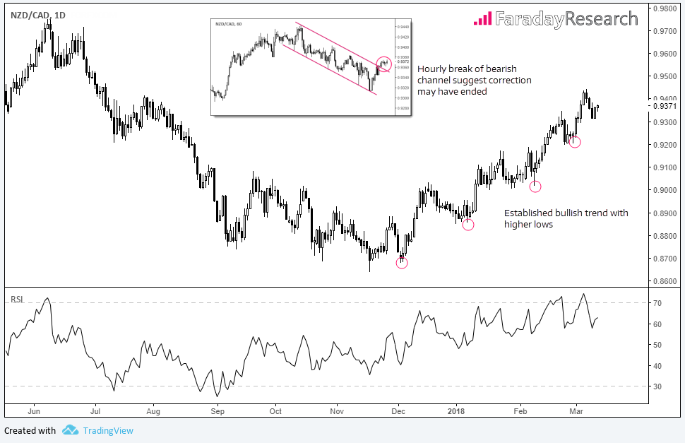 NZD/USD Daily Chart