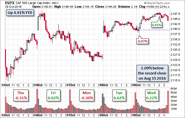 S&P 500 Chart