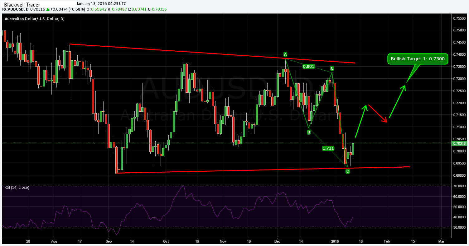 AUD/USD Daily Chart