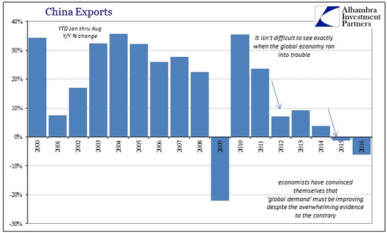 China Exports YTD Jan To Aug Chart