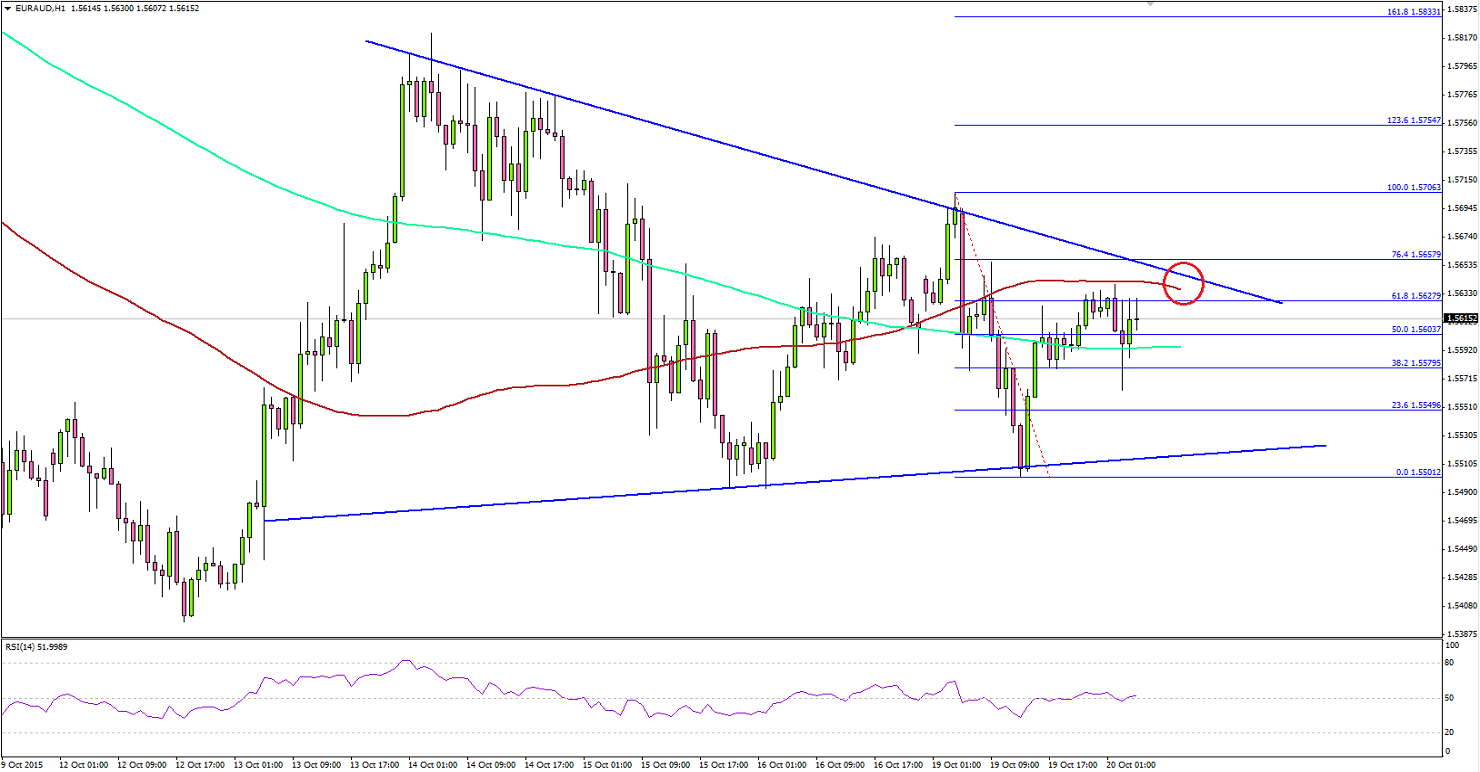 EUR/AUD Hourly Chart