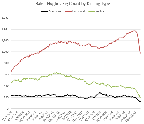 Rig Count by Drilling Type