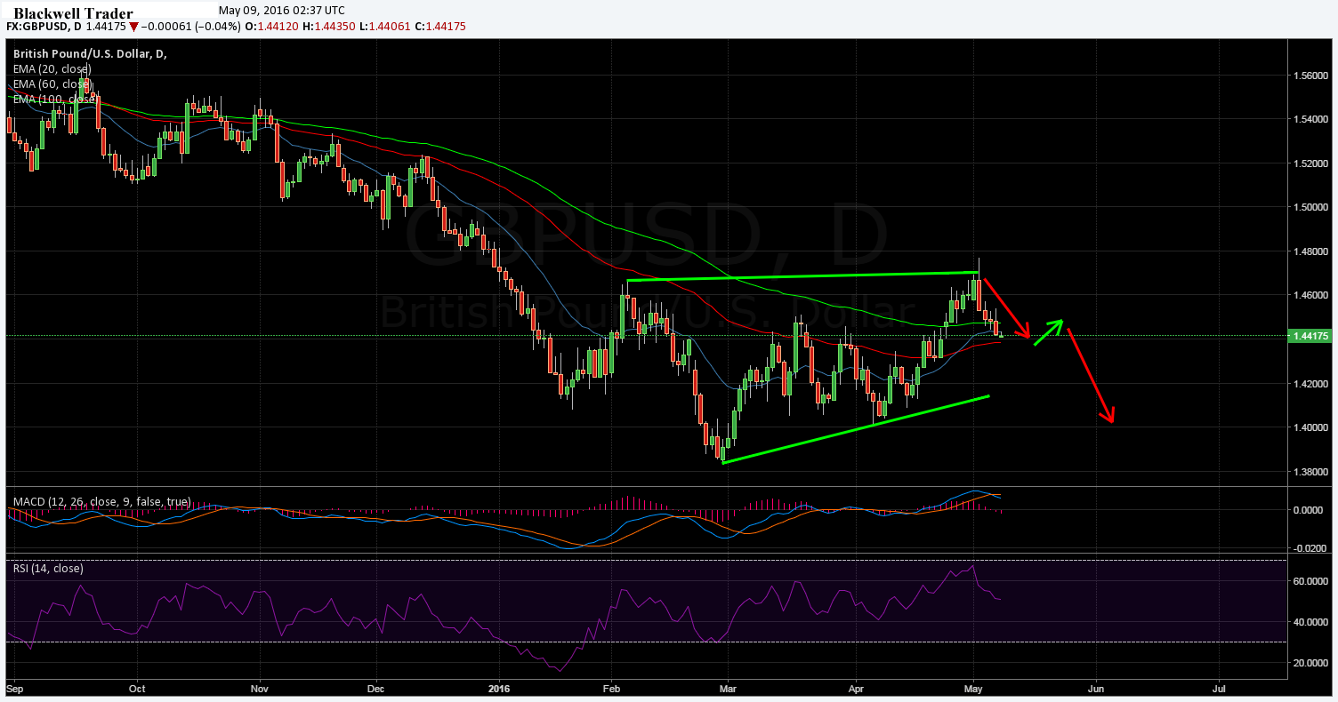 US Dollar Index Daily Chart