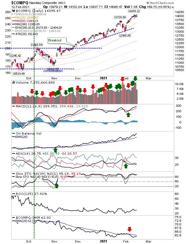 COMPQ Daily Chart