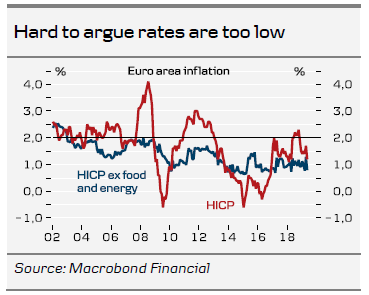 Hard To Argue Rates Are Too Low