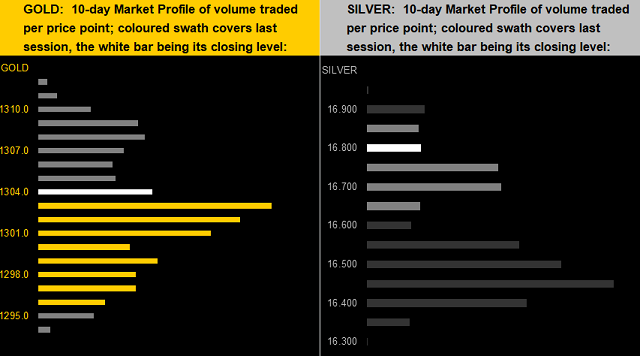 Gold & Silver 10 Day Market Profile