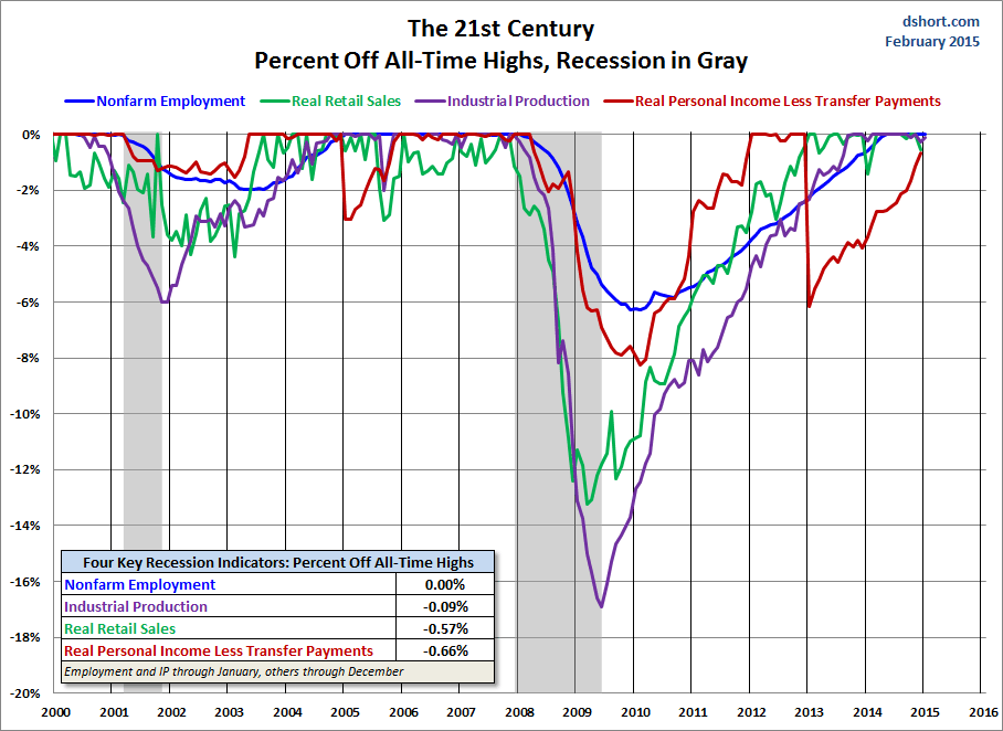 The 21st Century: Percent Off All-Time Highs
