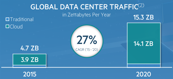 Global Data Center Traffic