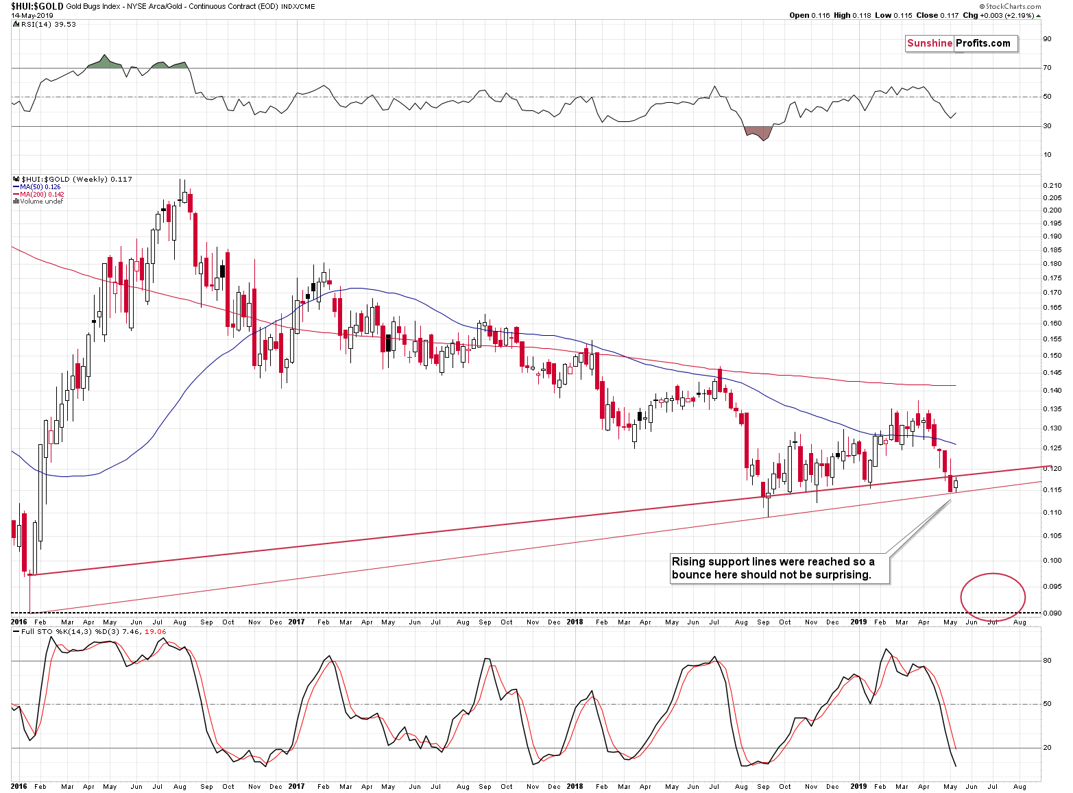 Miners-To-Gold Ratio