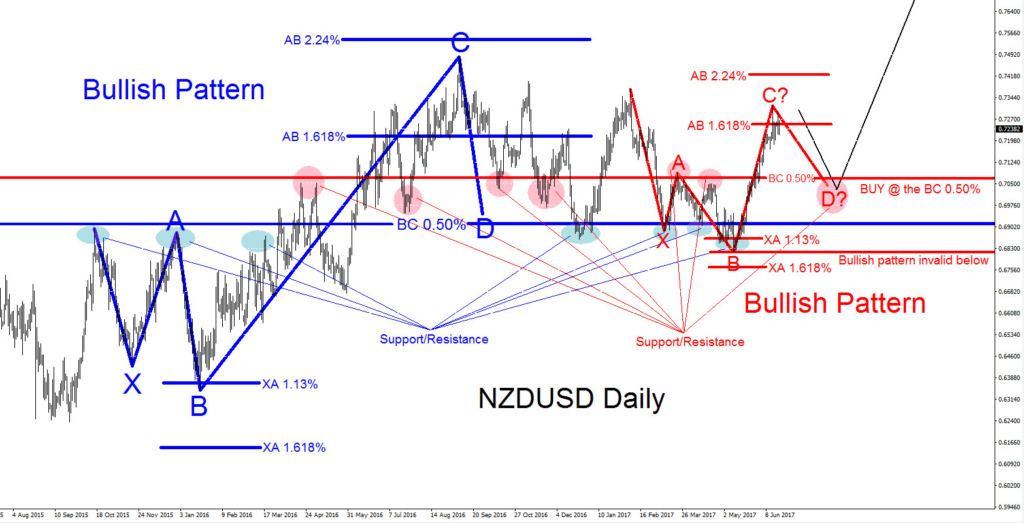 NZD/USD Chart