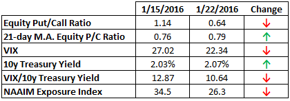 Sentiment Indicators