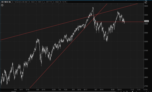 ES Daily Chart.