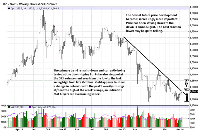 Gold Weekly