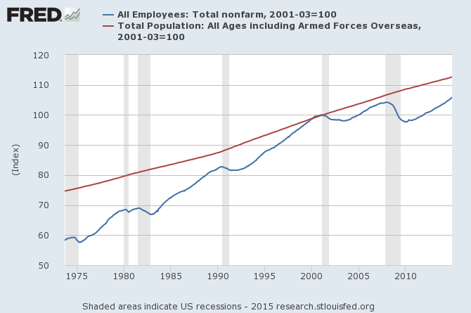 Employees vs Total Population 2001-2003