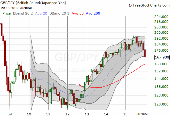 GBP/JPY Chart