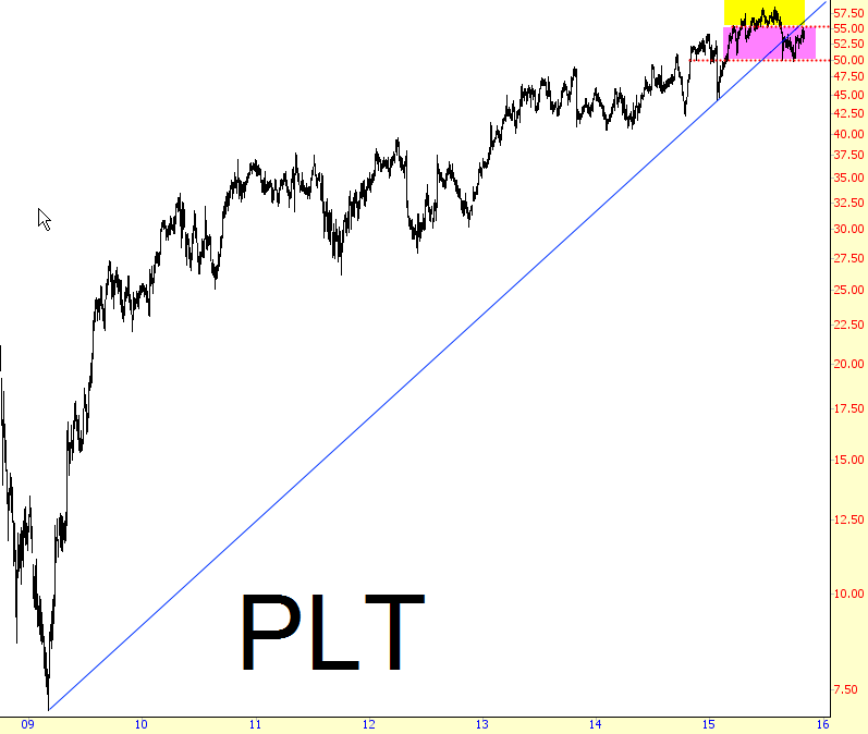 PLT Chart