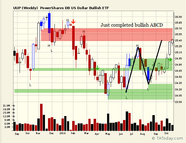 UUP Weekly with Bullish ABCD done