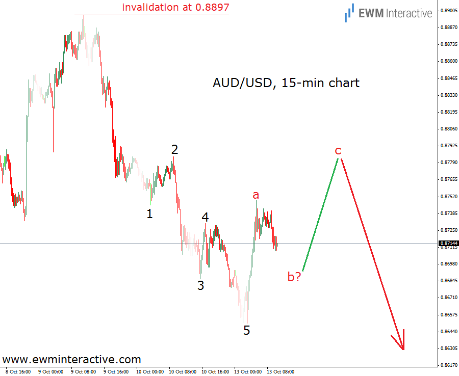 AUD/USD Chart