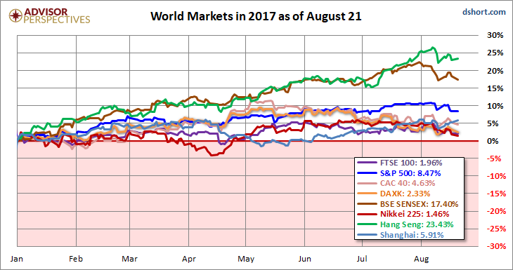 World Market In 2017 As Of August 21