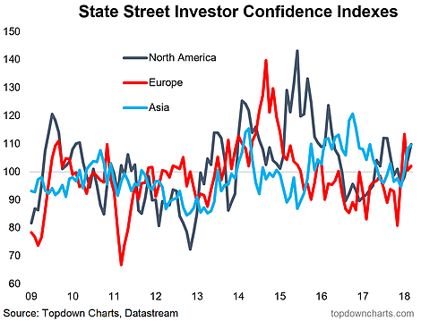 State Street Invstor Confidence Indexs