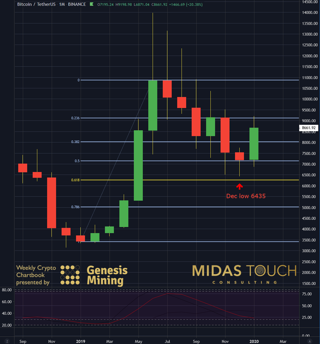 Bitcoin Monthly Chart