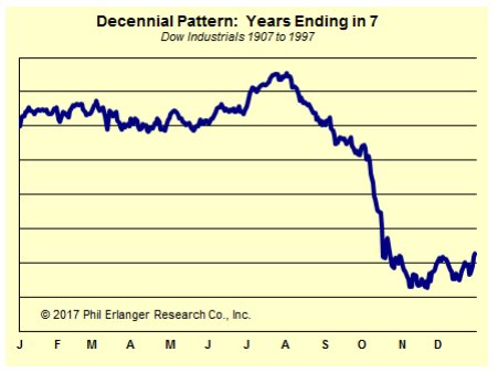 Decennial Pattern for the Dow in Years Ending in 7