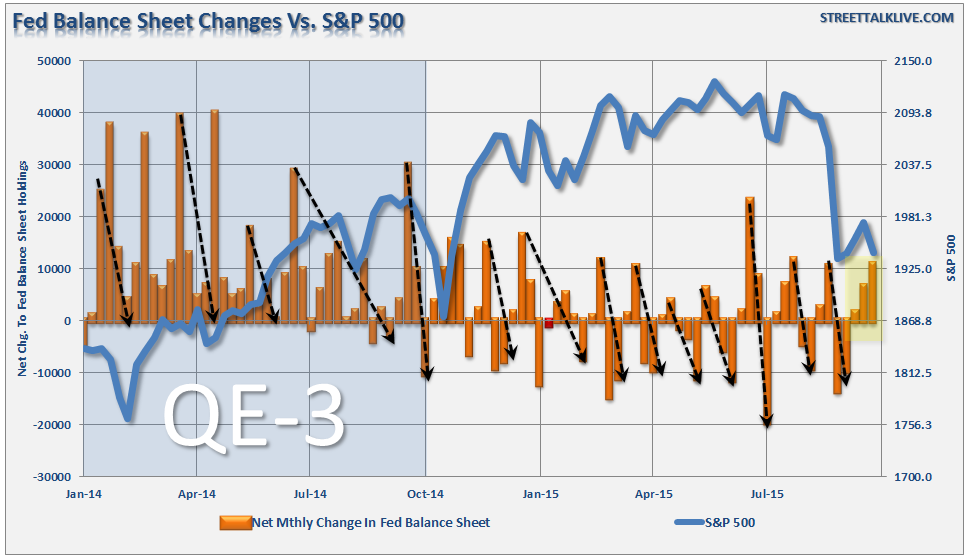 Fed Balance Sheet Change vs SP 500