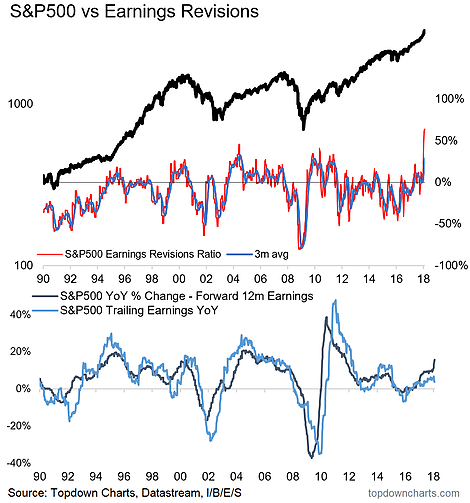 S&P 500 Vs Raenings Revisions