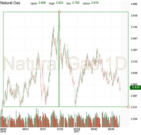 Natural Gas Chart