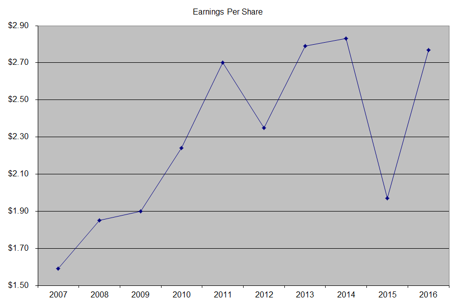 Earnings Per Share