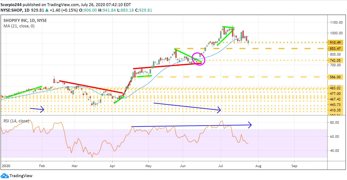 Shopify Daily Chart