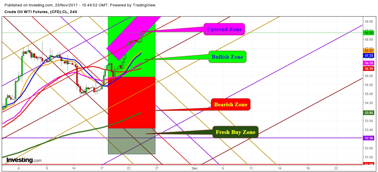 WTI Crude Oil Futures  4-H Chart